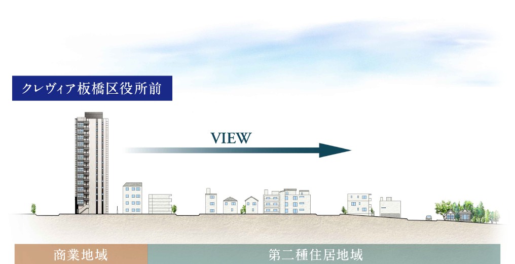 クレヴィア板橋区役所前 立地断面イメージイラスト 南側は第二種住居地域
