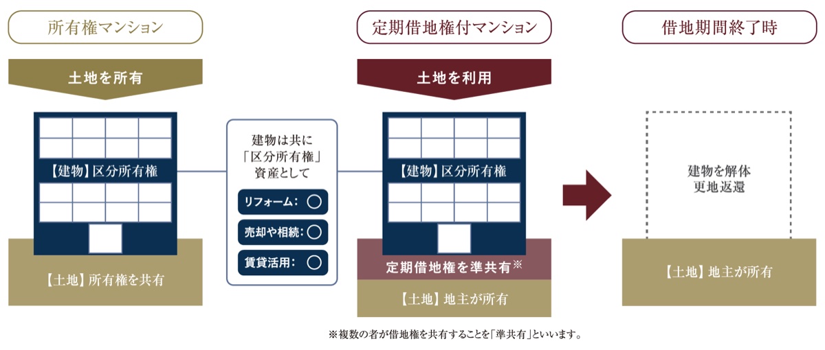 所有権マンションと定期借地権付マンションの違い（イメージ図）