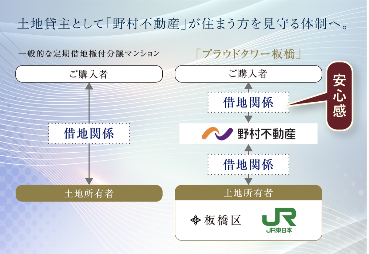 プラウドタワー板橋の転借地権方式（板橋区・JR東日本、野村不動産、購入者の関係）