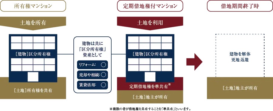 定期借地権付マンションのイメージ図 所有権マンションとの違いと借地期間終了時の更地返還